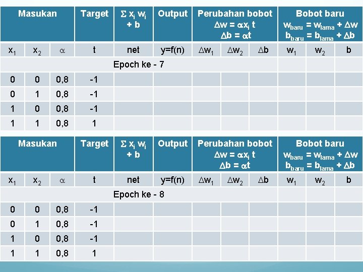 Masukan x 1 x 2 Target xi w i +b Output t net y=f(n)