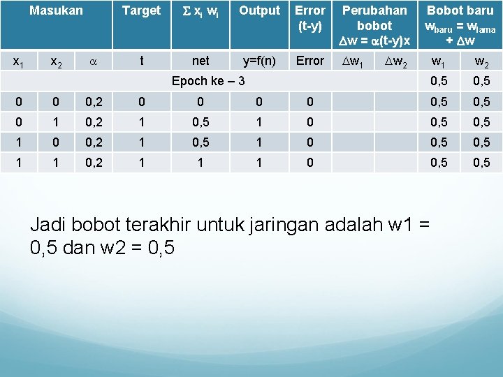 Masukan x 1 x 2 Target xi w i Output Error (t-y) Perubahan bobot