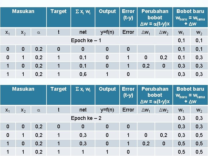 Masukan x 1 x 2 Target xi w i Output Error (t-y) Perubahan bobot