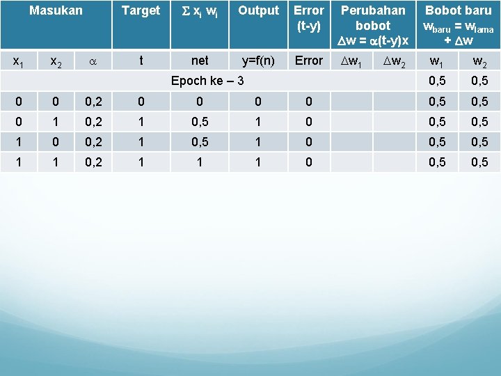 Masukan x 1 x 2 Target xi w i Output Error (t-y) Perubahan bobot