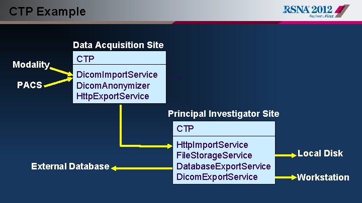 CTP Example Data Acquisition Site Modality PACS CTP Dicom. Import. Service Dicom. Anonymizer Http.