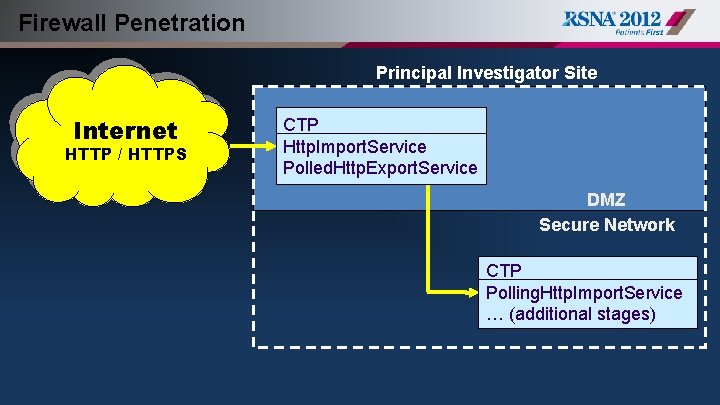 Firewall Penetration Principal Investigator Site Internet HTTP / HTTPS DMZ CTP Http. Import. Service