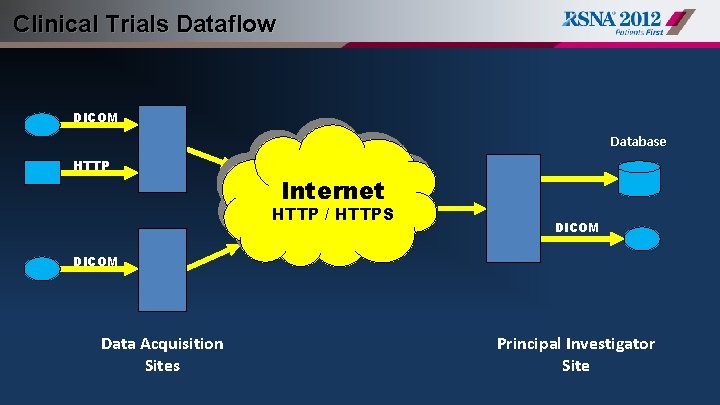 Clinical Trials Dataflow DICOM Database HTTP Internet HTTP / HTTPS DICOM Data Acquisition Sites