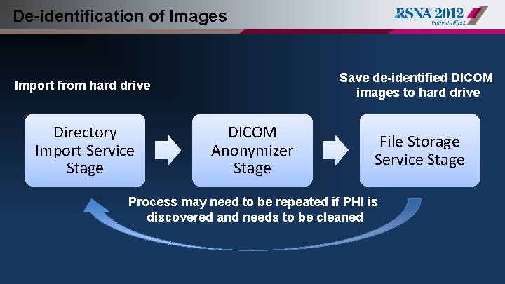 De-identification of Images Save de-identified DICOM images to hard drive Import from hard drive