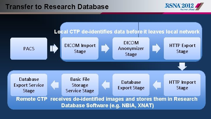 Transfer to Research Database Local CTP de-identifies data before it leaves local network PACS