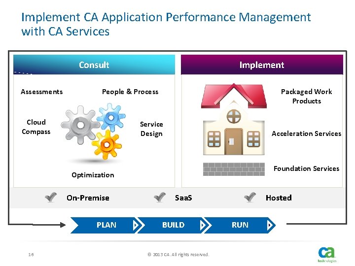 Implement CA Application Performance Management with CA Services Consult Assessments Implement Packaged Work Products