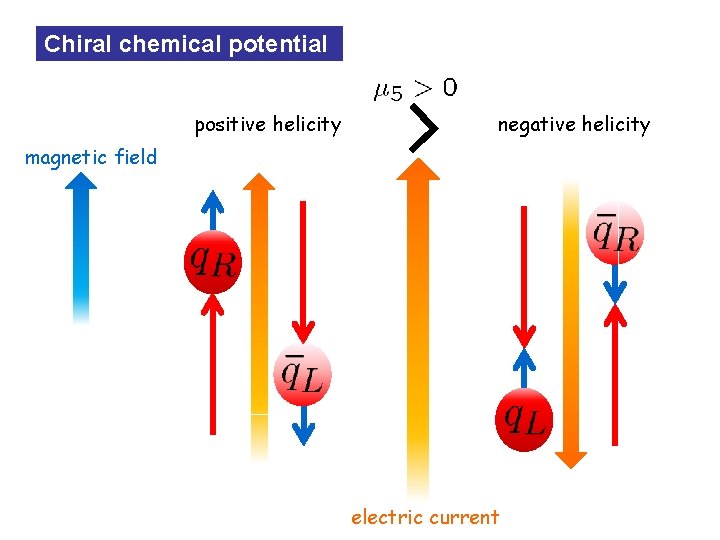 Chiral chemical potential positive helicity negative helicity magnetic field electric current 