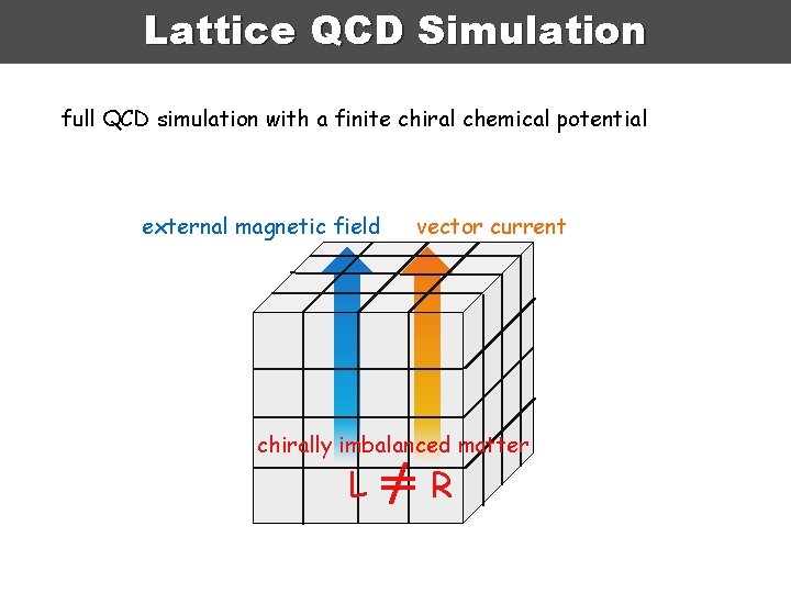 Lattice QCD Simulation full QCD simulation with a finite chiral chemical potential external magnetic