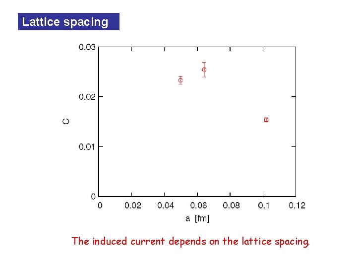 Lattice spacing The induced current depends on the lattice spacing. 