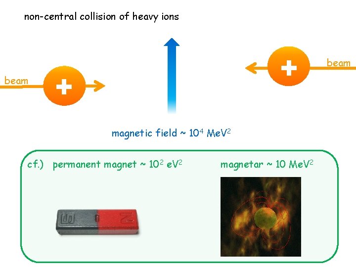 non-central collision of heavy ions beam magnetic field ~ 104 Me. V 2 cf.