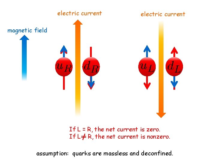 electric current magnetic field If L = R, the net current is zero. If