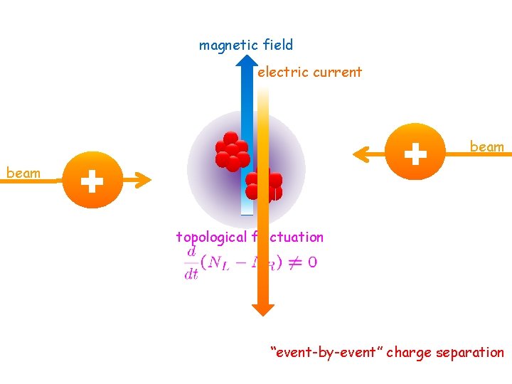 magnetic field electric current beam topological fluctuation “event-by-event” charge separation 