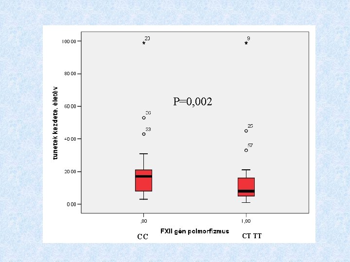 P=0, 002 CC CT TT 