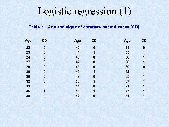 Logistic regression (1) Table 2 Age and signs of coronary heart disease (CD) 