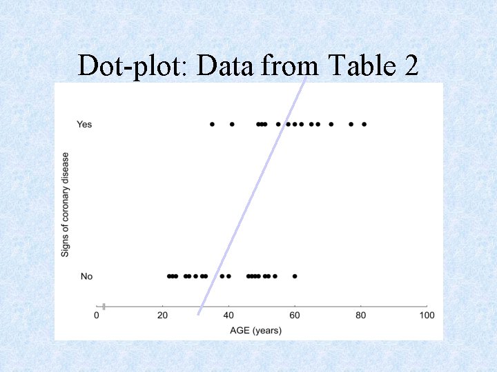 Dot-plot: Data from Table 2 