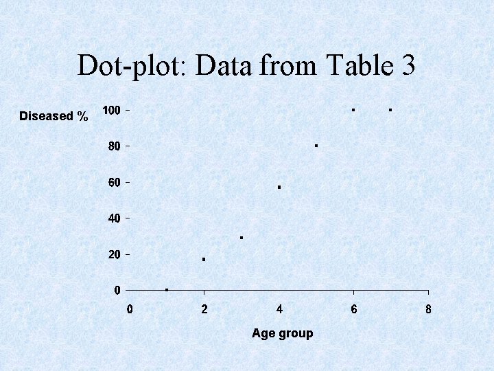 Dot-plot: Data from Table 3 Diseased % Age group 