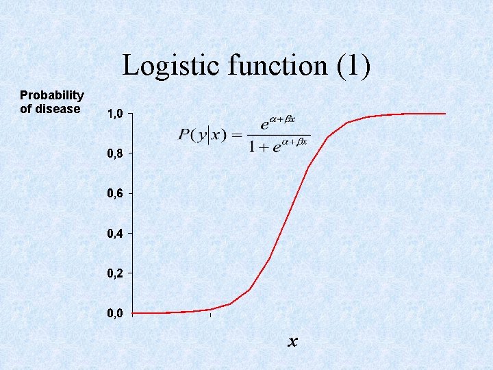 Logistic function (1) Probability of disease x 