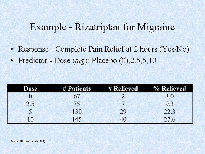 Example - Rizatriptan for Migraine • Response - Complete Pain Relief at 2 hours