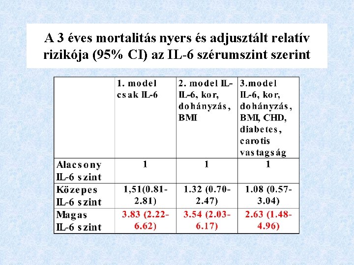 A 3 éves mortalitás nyers és adjusztált relatív rizikója (95% CI) az IL-6 szérumszint