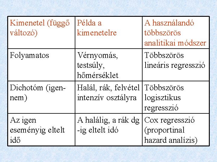 Kimenetel (függő Példa a változó) kimenetelre Folyamatos Dichotóm (igennem) Az igen eseményig eltelt idő