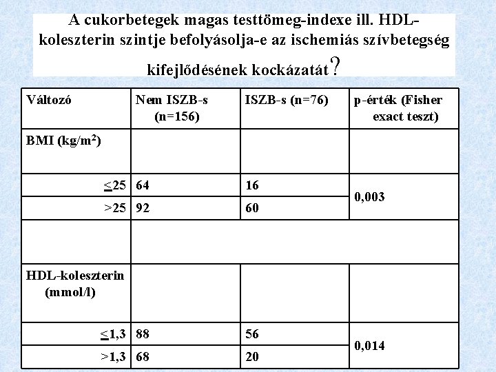 A cukorbetegek magas testtömeg-indexe ill. HDLkoleszterin szintje befolyásolja-e az ischemiás szívbetegség kifejlődésének kockázatát Változó
