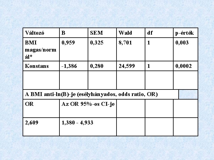 Változó B SEM Wald df p-érték BMI 0, 959 magas/norm ál* 0, 325 8,