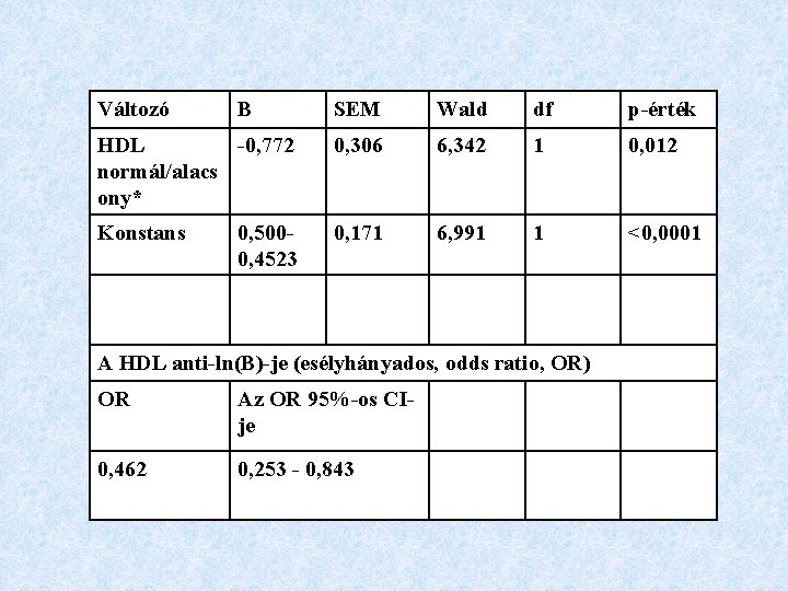 Változó B SEM Wald df p-érték HDL -0, 772 normál/alacs ony* 0, 306 6,