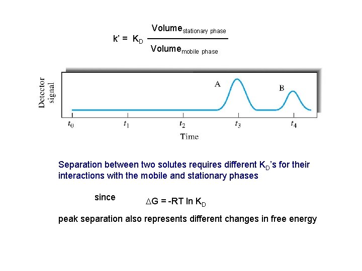 k’ = KD Volumestationary phase Volumemobile phase Separation between two solutes requires different KD’s