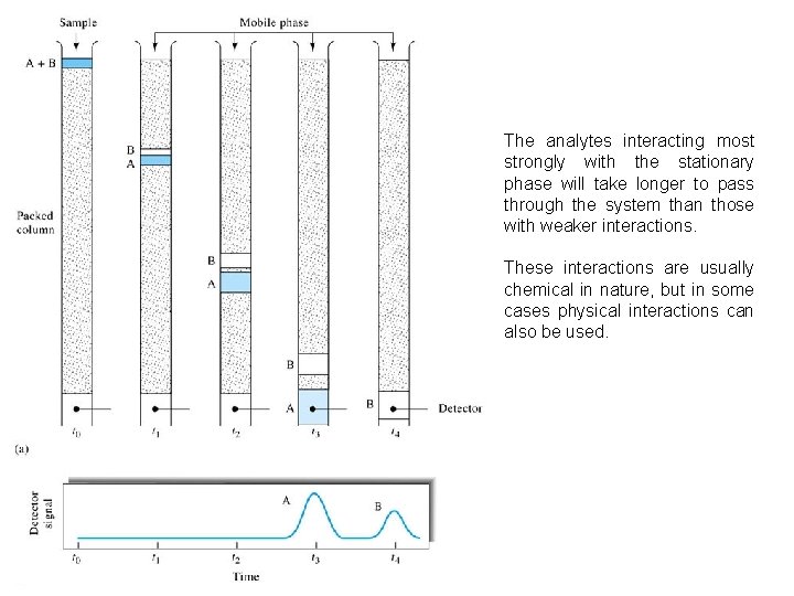 The analytes interacting most strongly with the stationary phase will take longer to pass