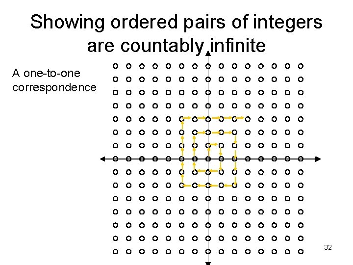 Showing ordered pairs of integers are countably infinite A one-to-one correspondence 32 