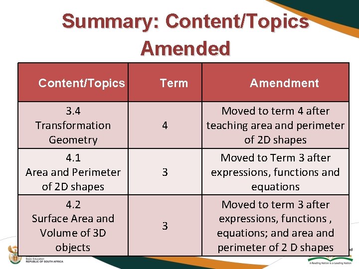 Summary: Content/Topics Amended Content/Topics 3. 4 Transformation Geometry 4. 1 Area and Perimeter of