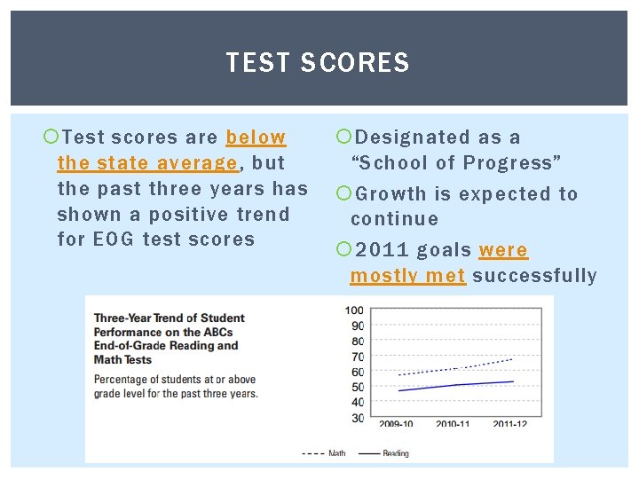 TEST SCORES Test scores are below the state average, but the past three years