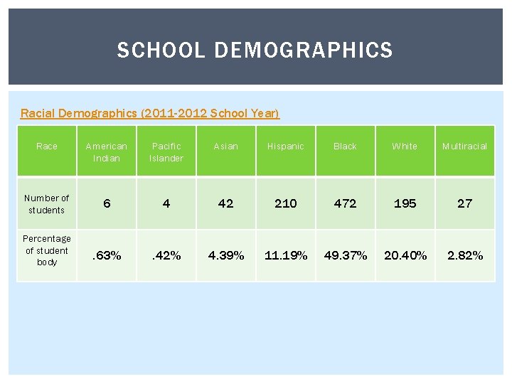 SCHOOL DEMOGRAPHICS Racial Demographics (2011 -2012 School Year) Race American Indian Pacific Islander Asian