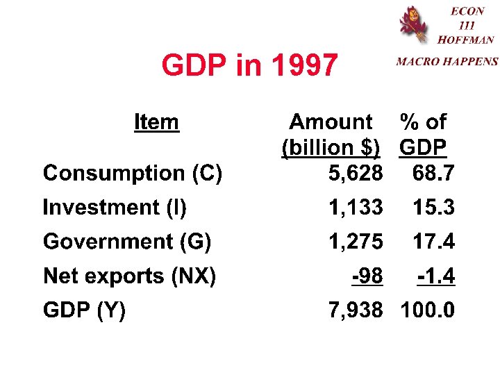 GDP in 1997 