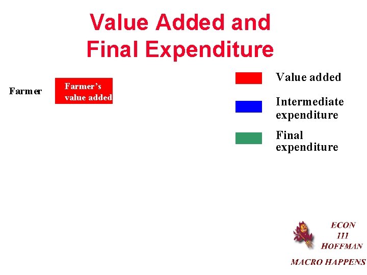 Value Added and Final Expenditure Farmer’s value added Value added Intermediate expenditure Final expenditure