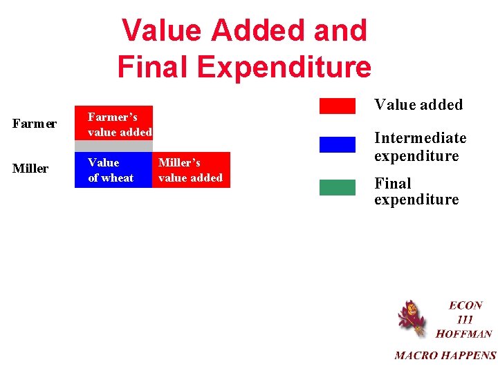 Value Added and Final Expenditure Farmer’s value added Miller Value of wheat Value added