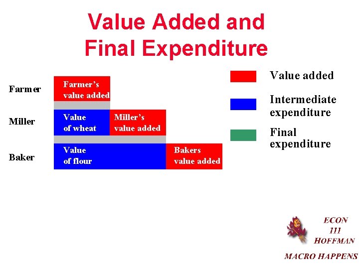 Value Added and Final Expenditure Farmer’s value added Miller Value of wheat Baker Value