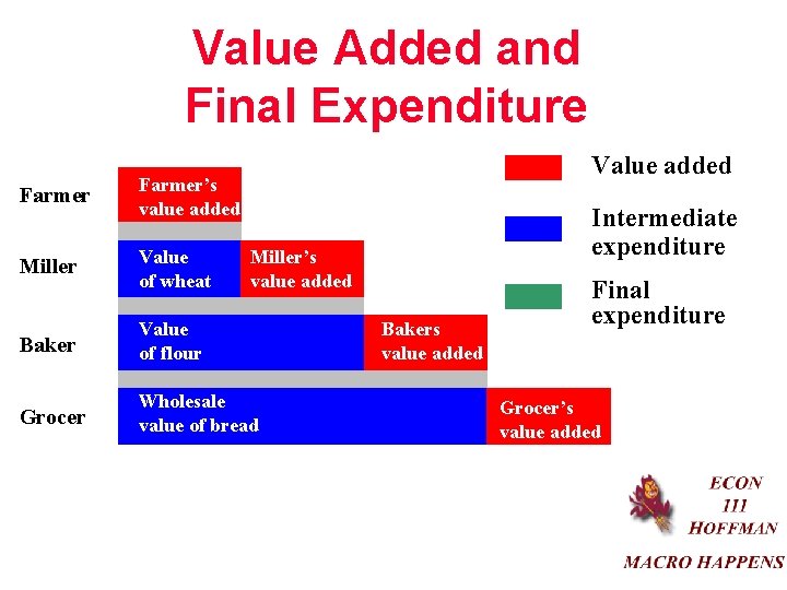 Value Added and Final Expenditure Value added Farmer’s value added Miller Value of wheat