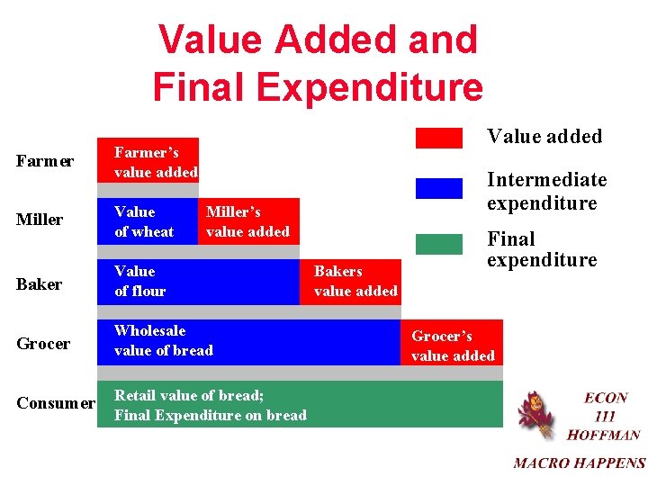 Value Added and Final Expenditure Value added Farmer’s value added Miller Value of wheat