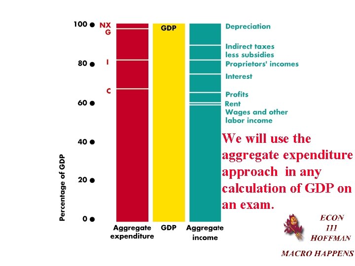 We will use the aggregate expenditure approach in any calculation of GDP on an