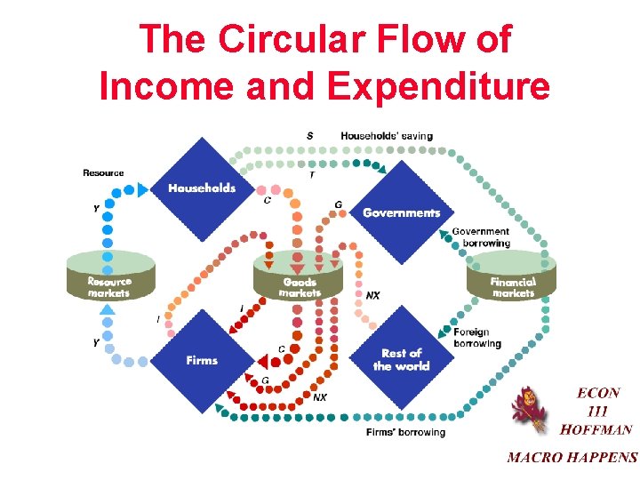 The Circular Flow of Income and Expenditure 