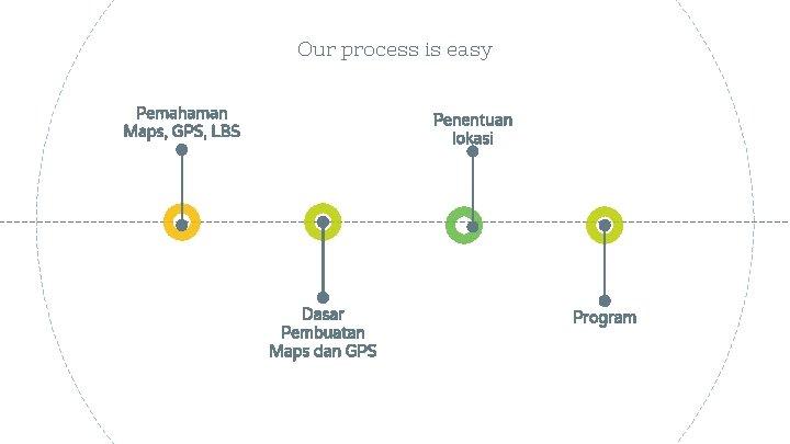 Our process is easy Pemahaman Maps, GPS, LBS Penentuan lokasi Dasar Pembuatan Maps dan