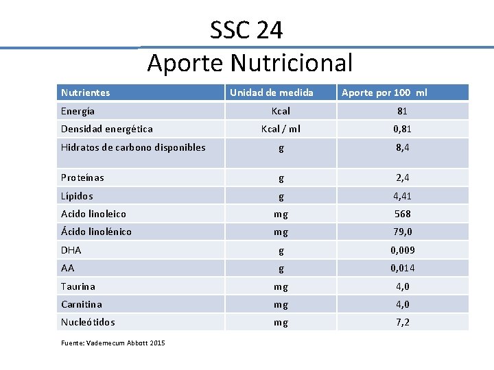 SSC 24 Aporte Nutricional Nutrientes Energía Unidad de medida Aporte por 100 ml Kcal SSC 24 Aporte Nutricional Nutrientes Energía Unidad de medida Aporte por 100 ml Kcal