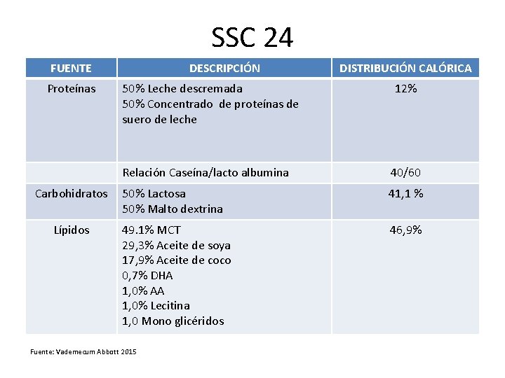SSC 24 FUENTE Proteínas DESCRIPCIÓN 50% Leche descremada 50% Concentrado de proteínas de suero SSC 24 FUENTE Proteínas DESCRIPCIÓN 50% Leche descremada 50% Concentrado de proteínas de suero