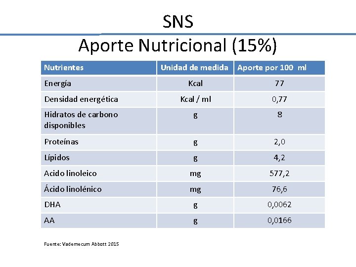 SNS Aporte Nutricional (15%) Nutrientes Energía Unidad de medida Aporte por 100 ml Kcal SNS Aporte Nutricional (15%) Nutrientes Energía Unidad de medida Aporte por 100 ml Kcal