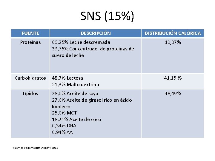 SNS (15%) FUENTE Proteínas DESCRIPCIÓN 66, 25% Leche descremada 33, 75% Concentrado de proteínas SNS (15%) FUENTE Proteínas DESCRIPCIÓN 66, 25% Leche descremada 33, 75% Concentrado de proteínas