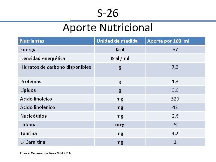 S‐ 26 Aporte Nutricional Nutrientes Energía Densidad energética Unidad de medida Kcal Aporte por S‐ 26 Aporte Nutricional Nutrientes Energía Densidad energética Unidad de medida Kcal Aporte por