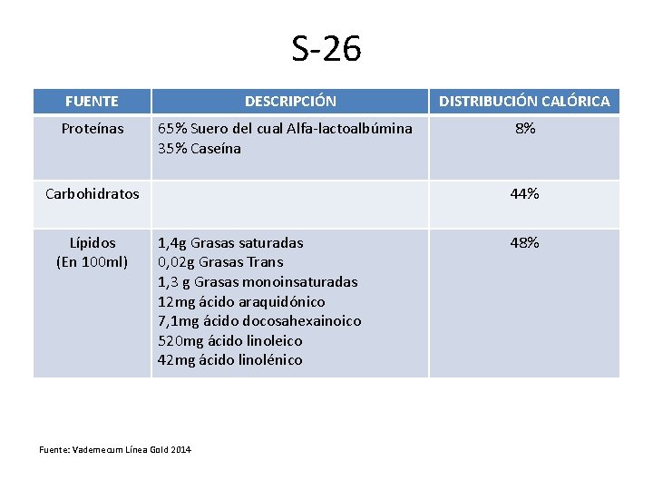 S‐ 26 FUENTE Proteínas DESCRIPCIÓN 65% Suero del cual Alfa‐lactoalbúmina 35% Caseína Carbohidratos Lípidos S‐ 26 FUENTE Proteínas DESCRIPCIÓN 65% Suero del cual Alfa‐lactoalbúmina 35% Caseína Carbohidratos Lípidos