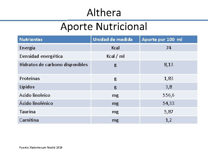 Althera Aporte Nutricional Nutrientes Energía Densidad energética Unidad de medida Kcal Aporte por 100 Althera Aporte Nutricional Nutrientes Energía Densidad energética Unidad de medida Kcal Aporte por 100