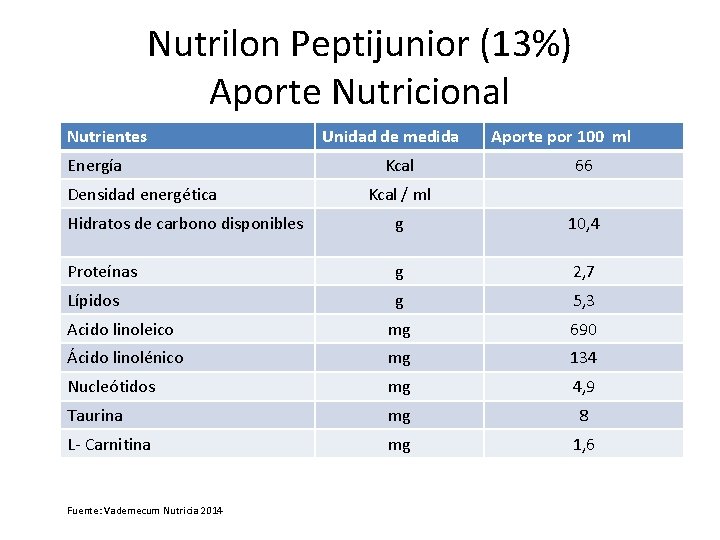 Nutrilon Peptijunior (13%) Aporte Nutricional Nutrientes Energía Densidad energética Unidad de medida Kcal Aporte Nutrilon Peptijunior (13%) Aporte Nutricional Nutrientes Energía Densidad energética Unidad de medida Kcal Aporte